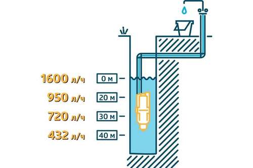 Насос вибрационный нижний забор Unipump Бавленец БВ-0.12-40-У5 - almatherm.kz