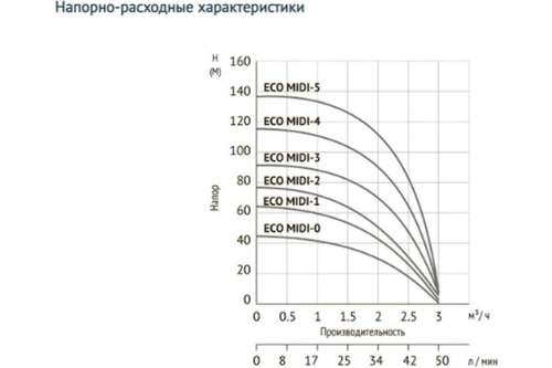 Насос скважинный 4" 3-44 Unipump MIDI-0 ECO - almatherm.kz