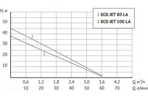 Насосная станция Unipump Auto ECO JET 100 LA - almatherm.kz