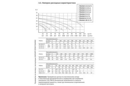 Насос фекальный Fekamax 15-13-1,5 Unipump - almatherm.kz
