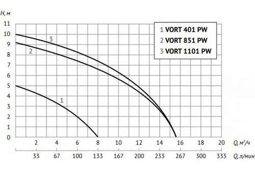 Насос дренажный с поплавком Unipump Vort 1101 PW - almatherm.kz