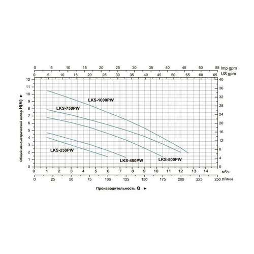 Дренаждық сорғы LEO LKS-750P - almatherm.kz