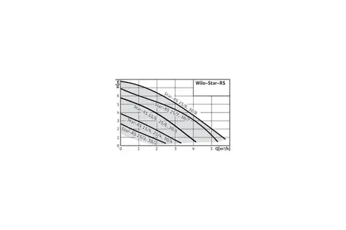 Насос циркуляционный 30/6 180 мм Wilo Star-RS - almatherm.kz