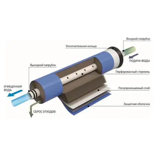 Мембраналық кері осмостық ULP1812-75 Vontrom - almatherm.kz